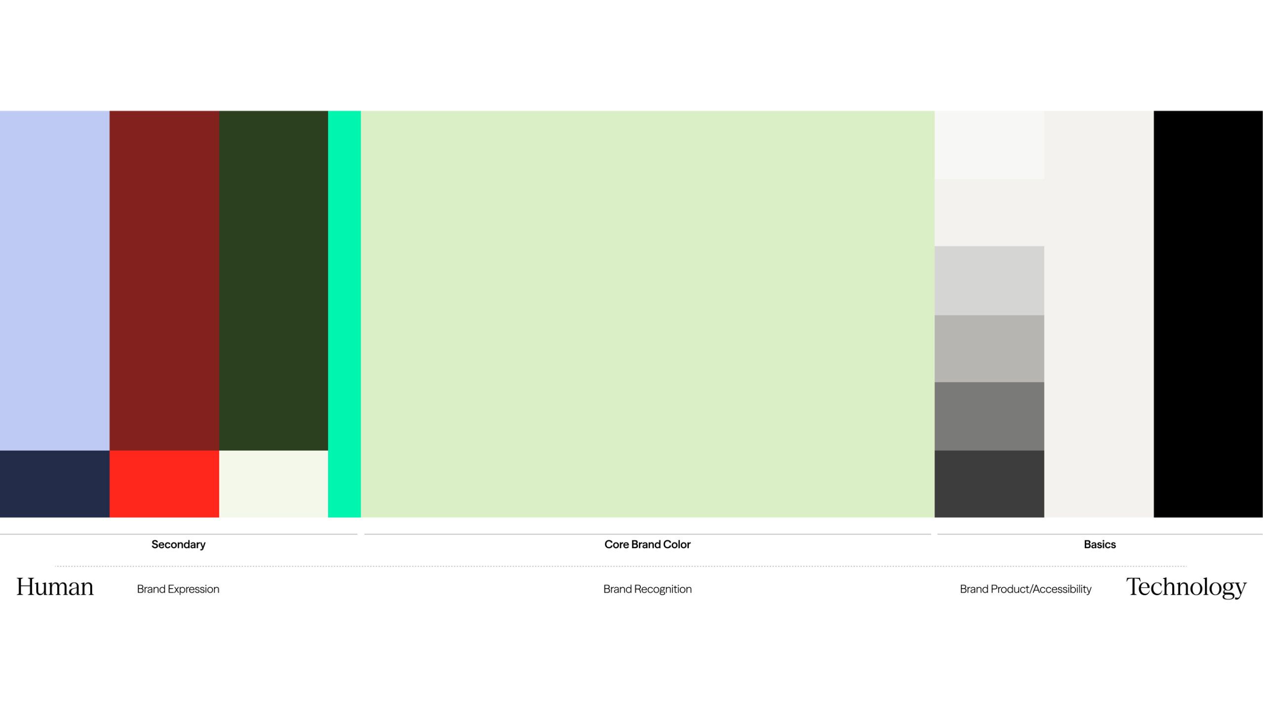 A color palette chart displays secondary, core brand, and basic colors, with labeled sections for Human/Brand Expression, Brand Recognition, and Technology/Accessibility.