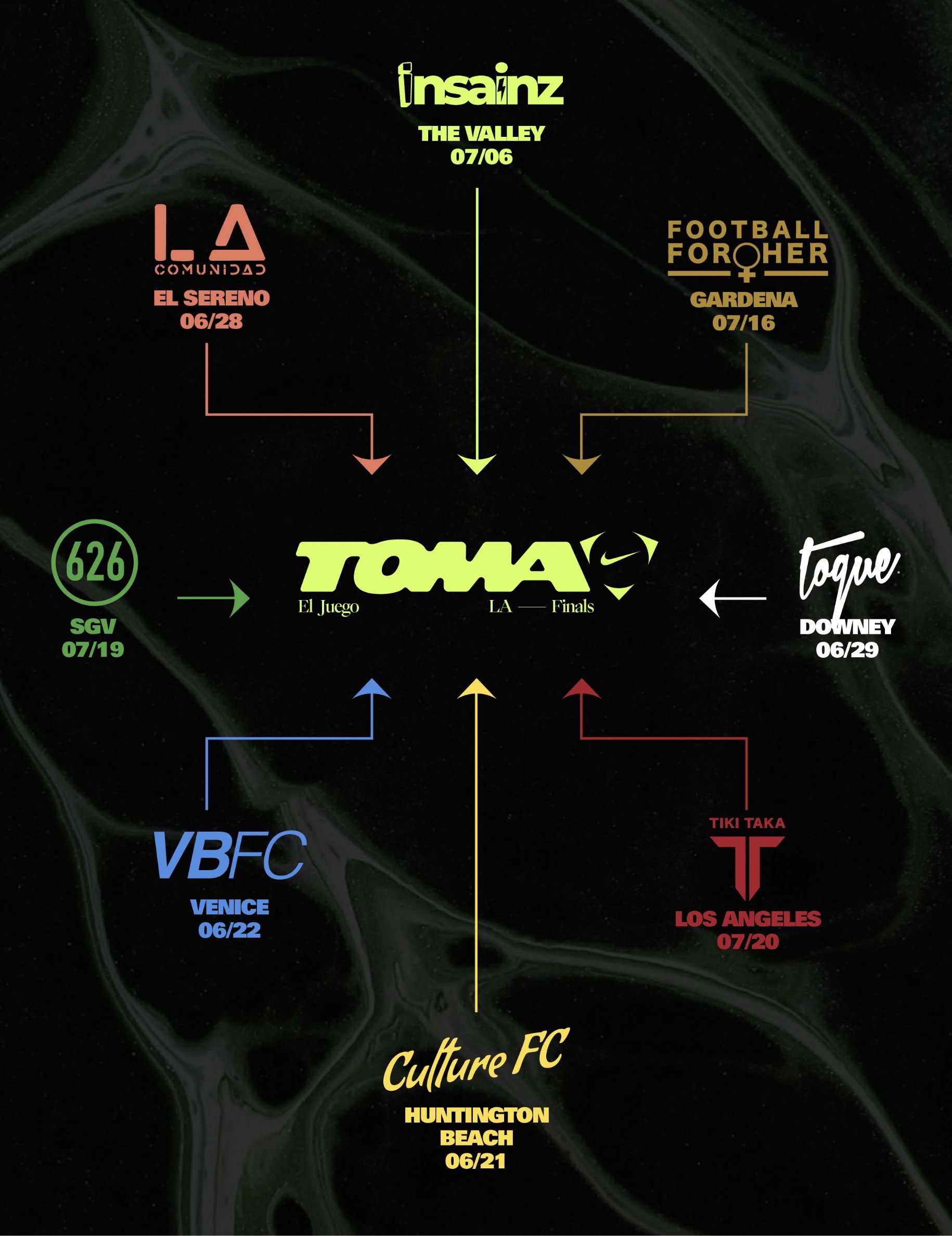 A graphic displays dates and locations for various soccer events in Los Angeles, using colored arrows to link event names, neighborhoods, and dates around the central "TOMA" logo.